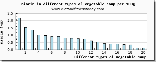 vegetable soup niacin per 100g